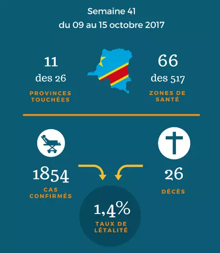 Bilan hebdomadaire choléra RDC - semaine 41
