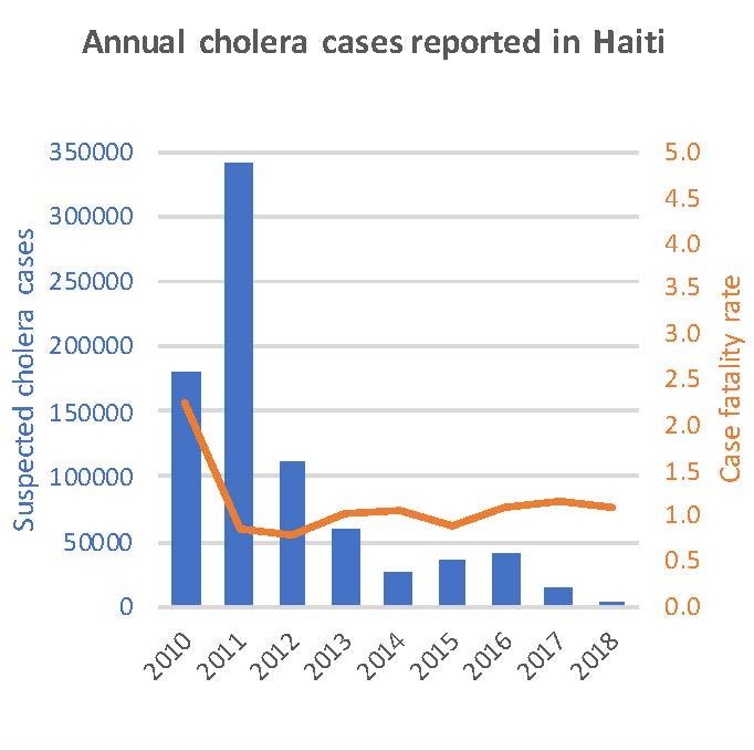 Annual cholera cases reported in Haiti
