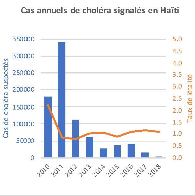 Cas annuels de choléra signalée en Haïti